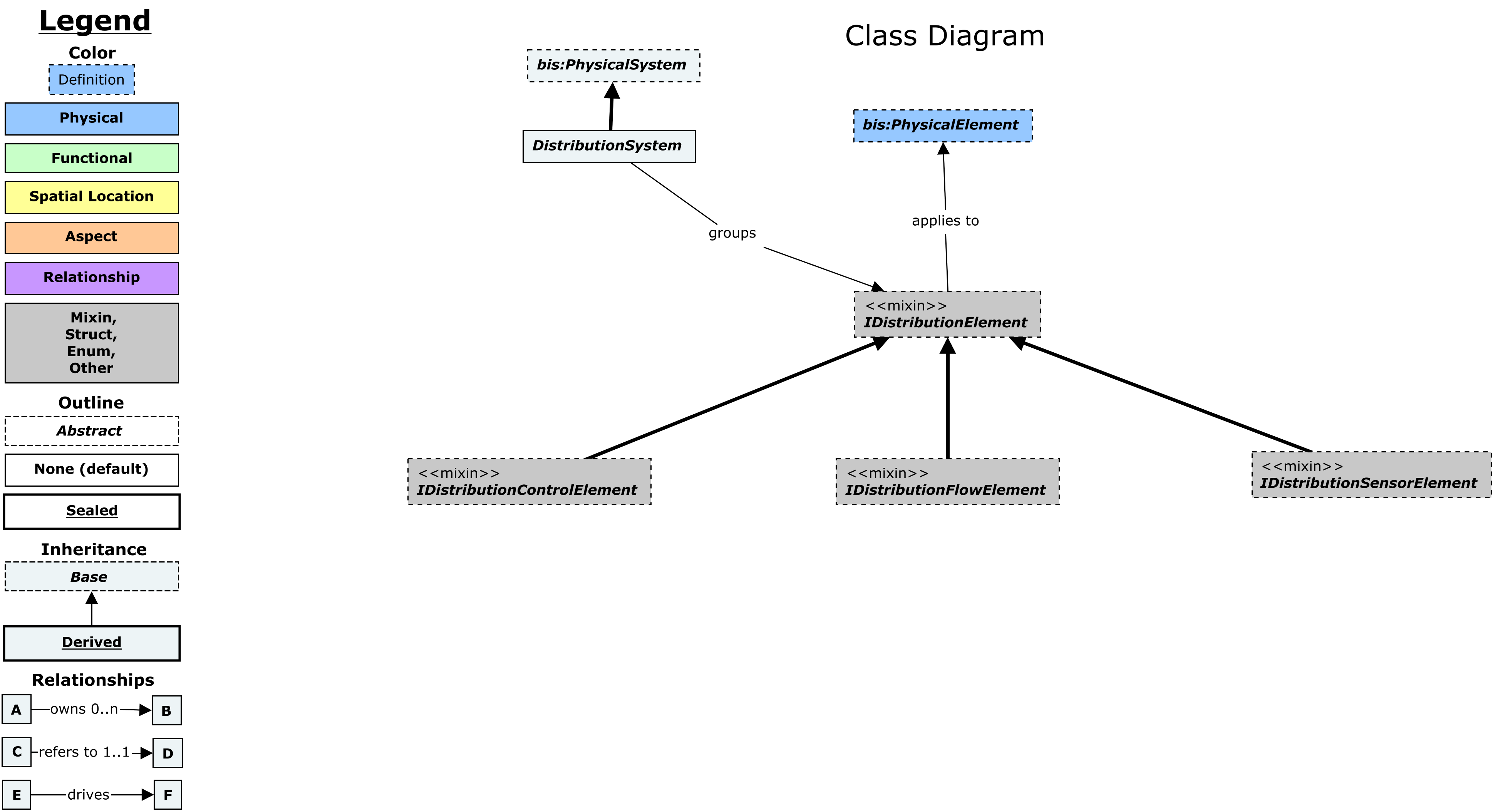 Class and Instance Diagrams