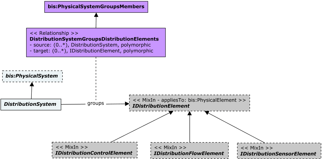 DistributionSystems