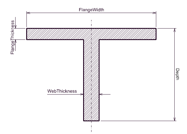 TShape (only mandatory properties)