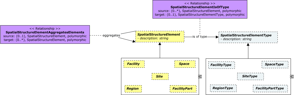 SpatialStructureElements