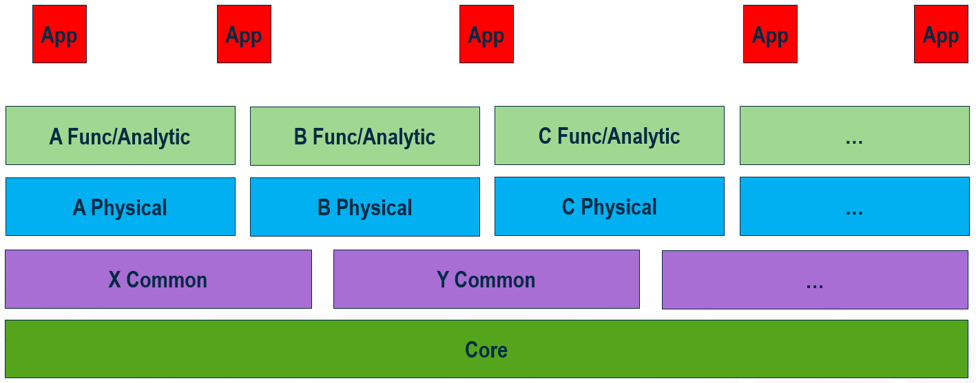 A Layered Approach