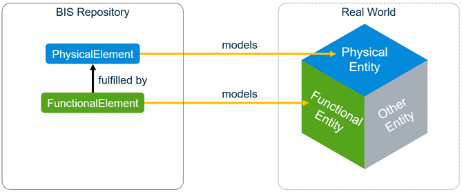 Elements model Entities