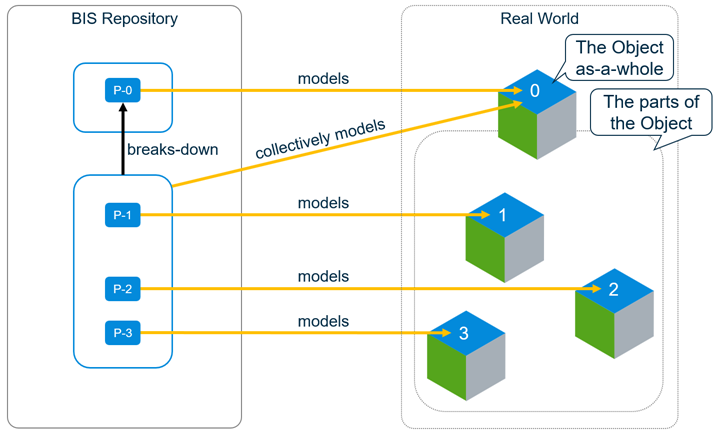 Models sub-model Elements for finer-grained modeling