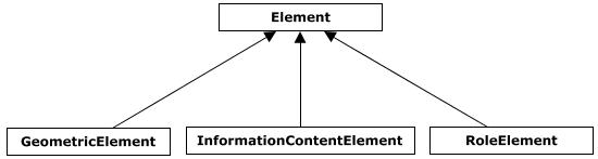 Core Element Classes