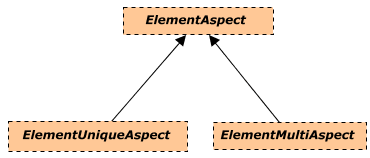 ElementAspect core classes