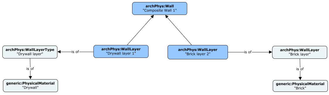 Heterogeneous assemblies