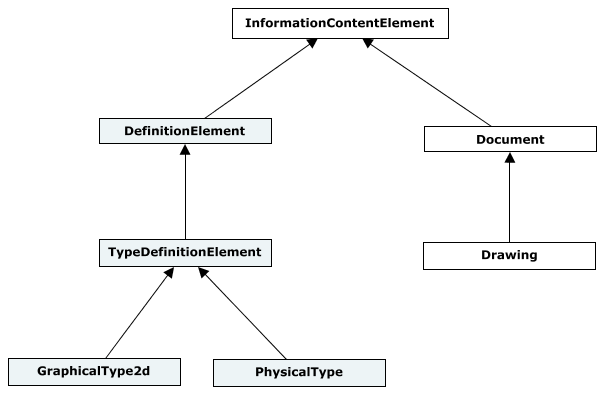 Information Element