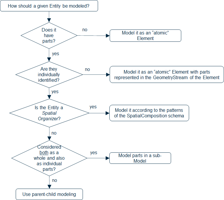 Whole-Part Mapping Flowchart