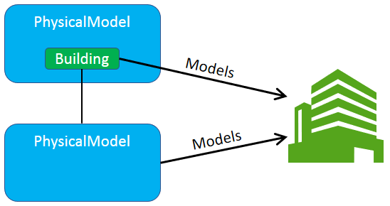 Element and Model Modeling Building
