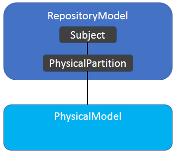 Top of the PhysicalModel Hierarchy