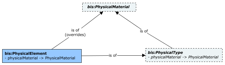 Physical Materials in Types and Elements