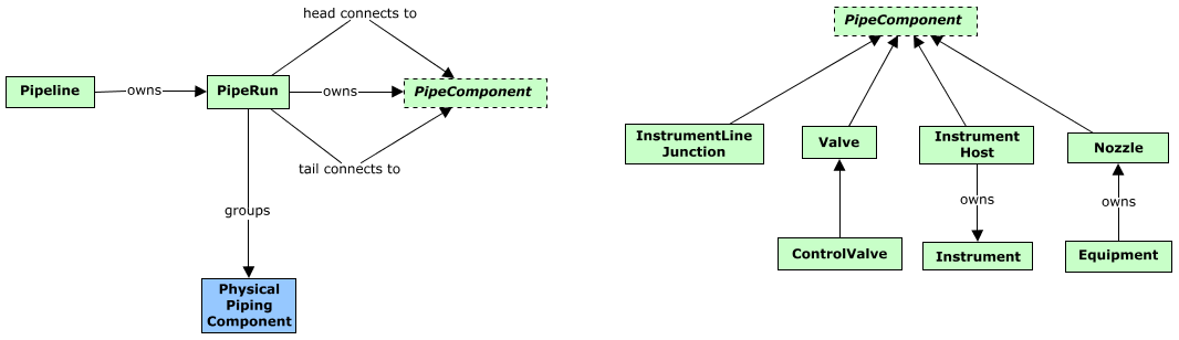 Model Hierarchy