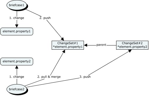 optimistic concurrency example workflow