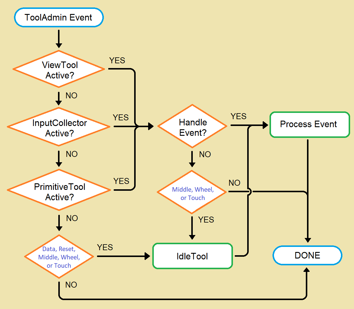 event routing