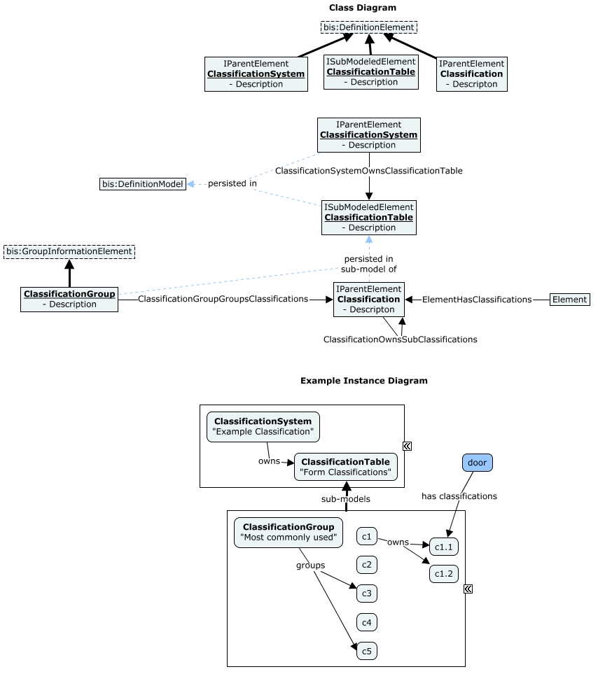 Class and Instance Diagrams