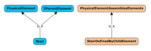 Stair defined by Physical Element