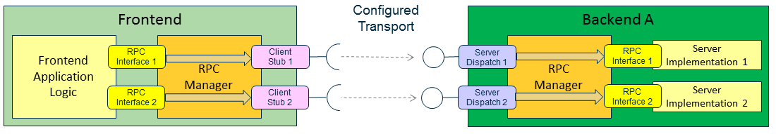 SoftwareArchitecture-Rpc