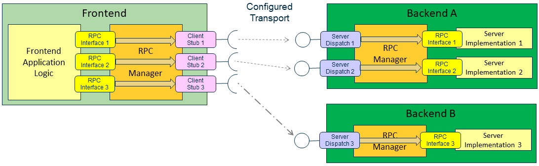 SoftwareArchitecture-Rpc