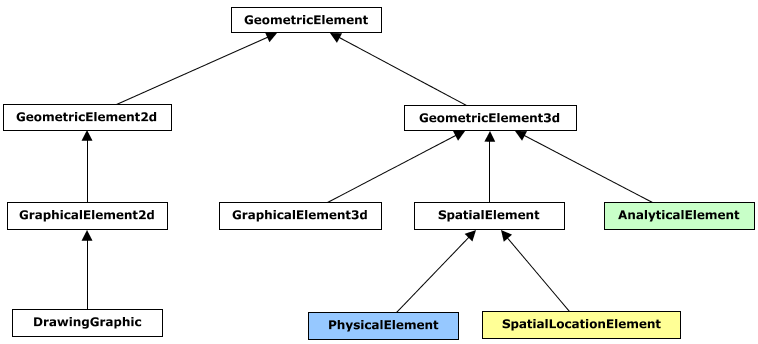 Geometric Element